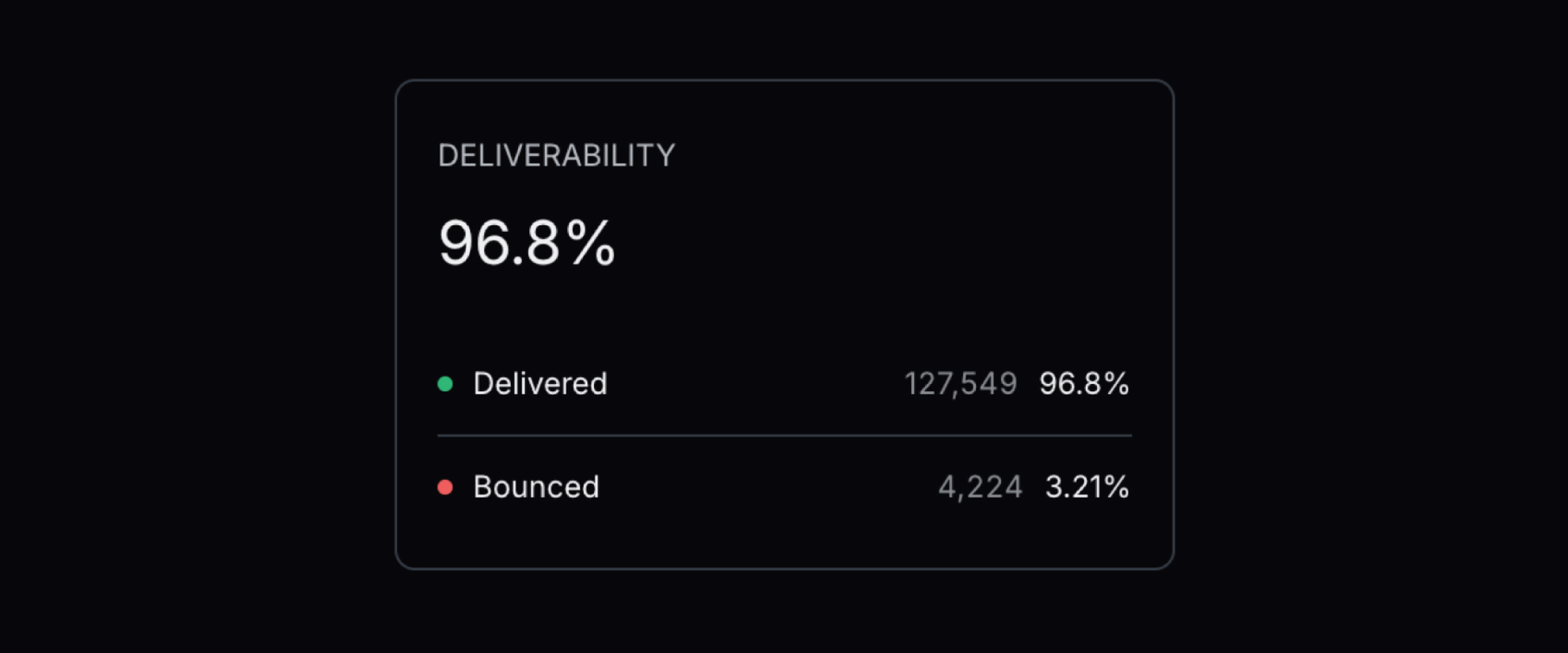 Delivery and Bounce Rate