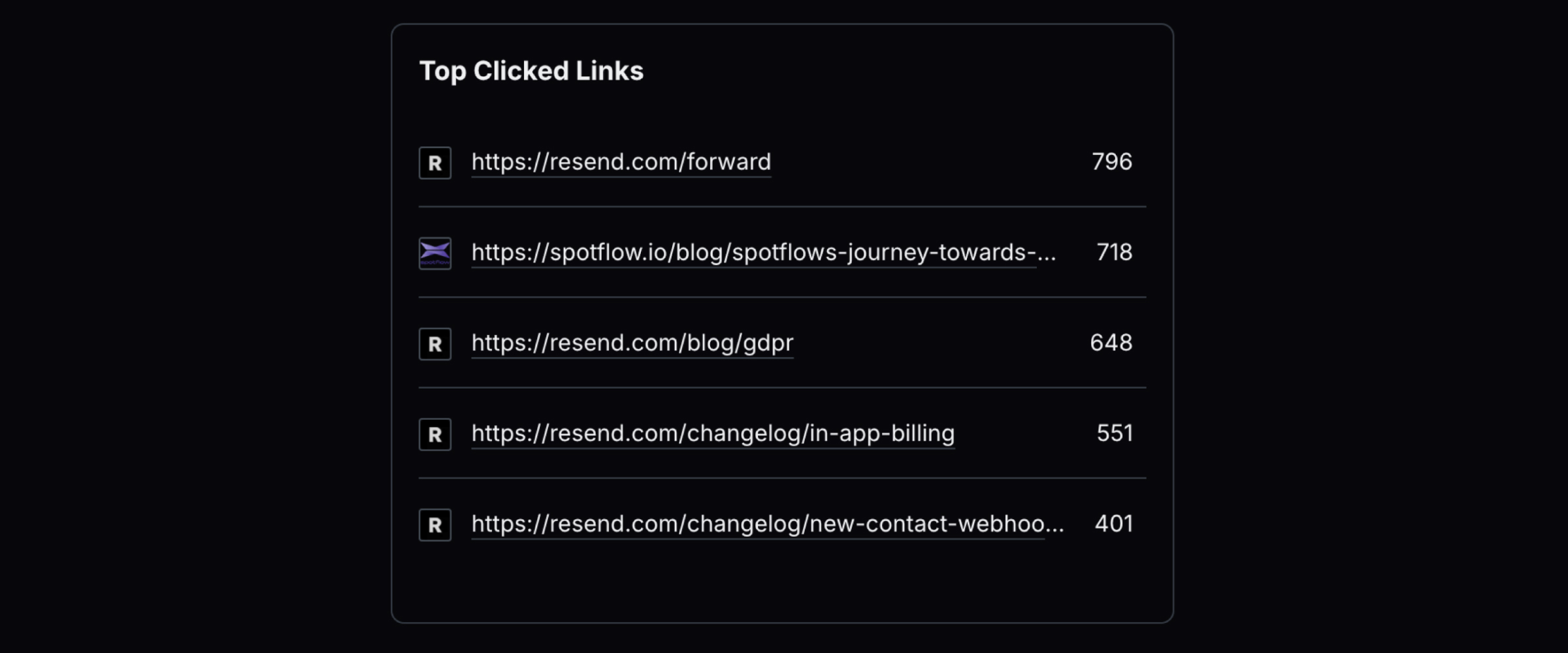 List of most clicked links